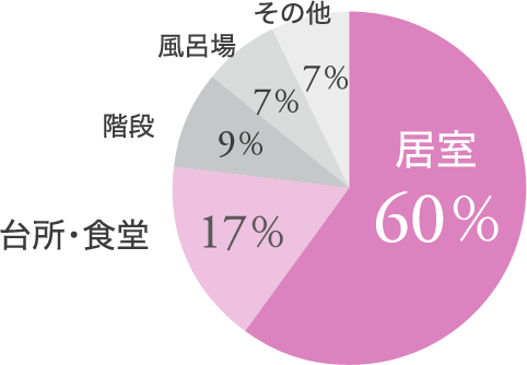 家庭内の事故場所