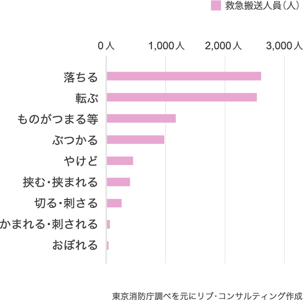 子供の事故のきっかけ