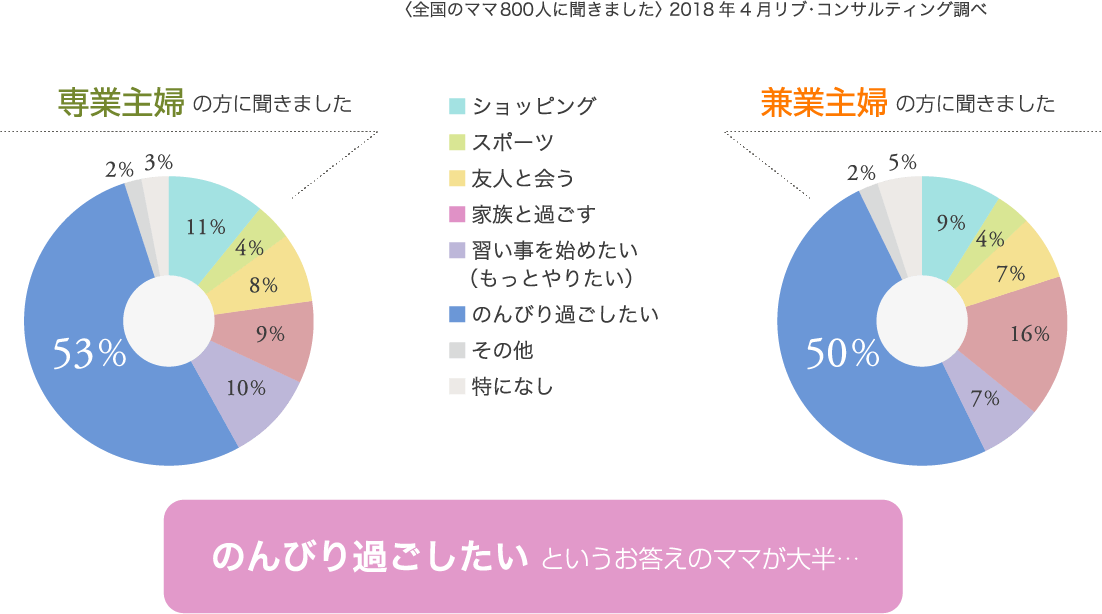 家事の時間が短縮できたら何に最も時間を使いたいですか？