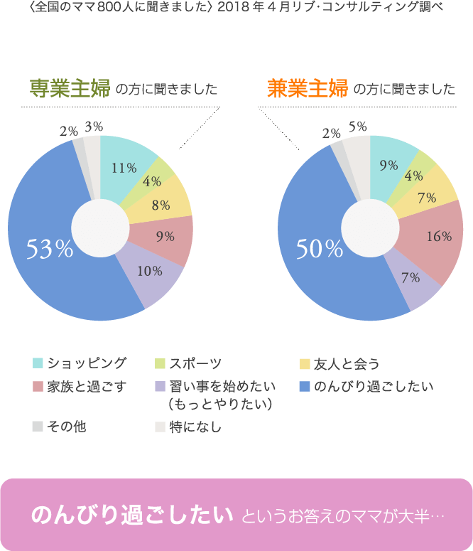 家事の時間が短縮できたら何に最も時間を使いたいですか？