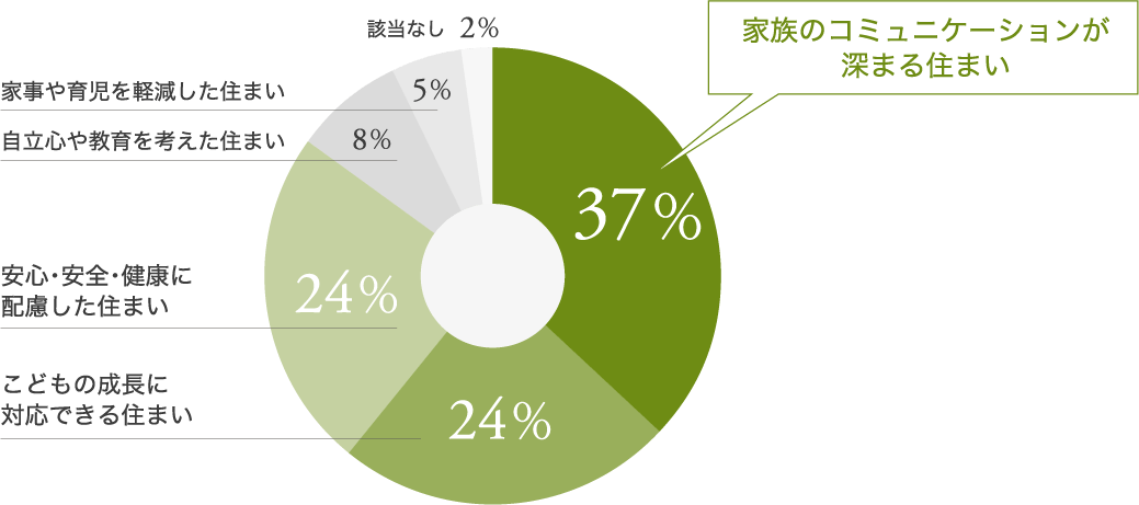 子育てを考えたときの理想の住まいはどれですか？ 円グラフ
