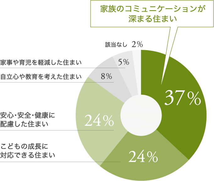 子育てを考えたときの理想の住まいはどれですか？ 円グラフ
