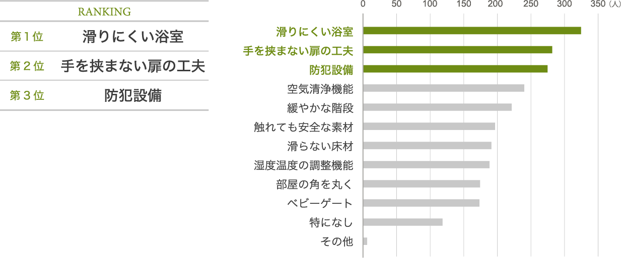 お子さまの安全や健康のために住まいに取り入れたい項目はなんですか？　グラフ