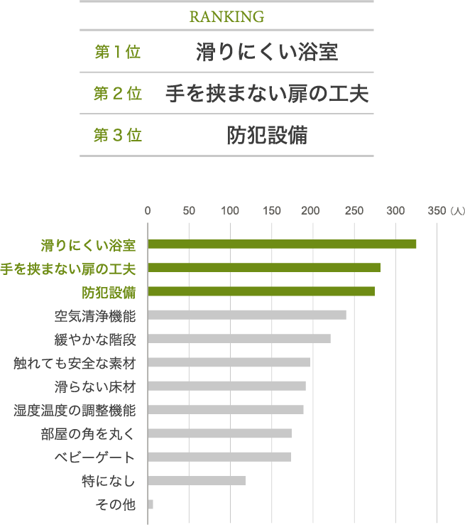 お子さまの安全や健康のために住まいに取り入れたい項目はなんですか？　グラフ