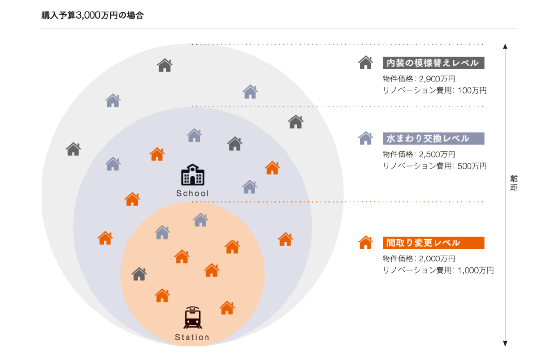 購入予算3000万円の場合
